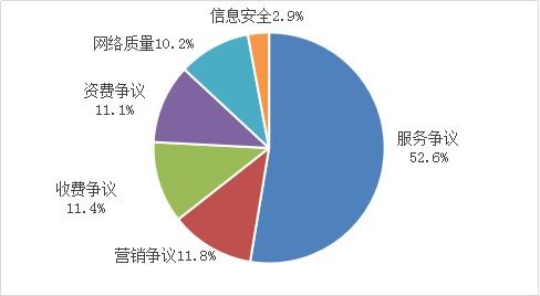 2022一季度回頭看 五項(xiàng)電信服務(wù)重點(diǎn)工作顯成效，互聯(lián)網(wǎng)信息服務(wù)持續(xù)優(yōu)化