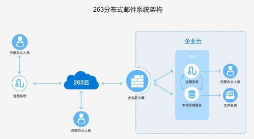 263企業郵箱 以信息安全為生命線，打造第二類增值電信業務標桿