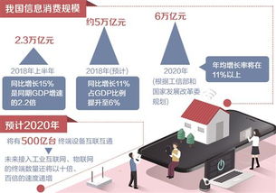 信息服務消費規模首超信息產品，第二類增值電信業務迎來新機遇